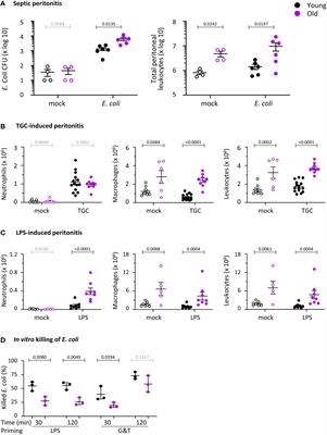 Age-related decline in the resistance of mice to bacterial infection and in LPS/TLR4 pathway-dependent neutrophil responses